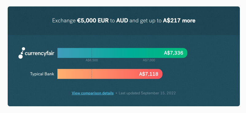currencyfair conversion rate AUD to EURO september 2022